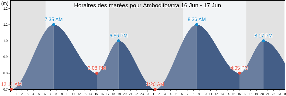 Horaires des marées pour Ambodifotatra, Nosy Boraha, Analanjirofo, Madagascar