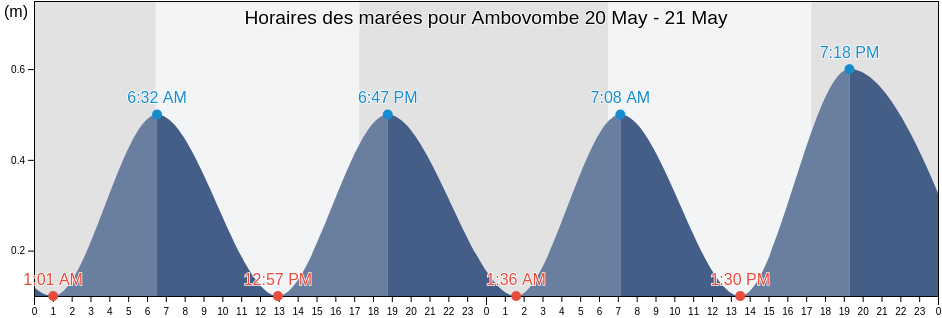 Horaires des marées pour Ambovombe, Ambovombe District, Androy, Madagascar