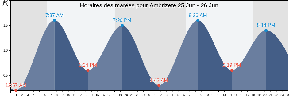 Horaires des marées pour Ambrizete, Nzeto, Zaire, Angola