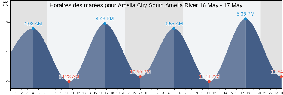 Horaires des marées pour Amelia City South Amelia River, Duval County, Florida, United States
