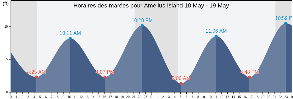 Horaires des marées pour Amelius Island, Petersburg Borough, Alaska, United States