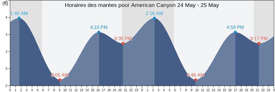 Horaires des marées pour American Canyon, Napa County, California, United States