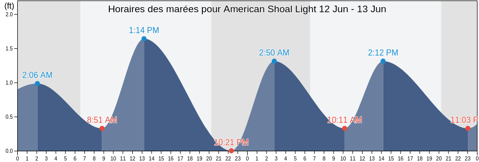 Horaires des marées pour American Shoal Light, Florida, United States