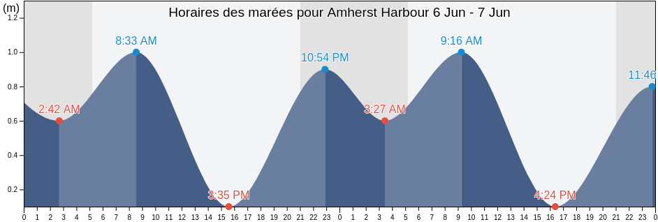 Horaires des marées pour Amherst Harbour, Kings County, Prince Edward Island, Canada