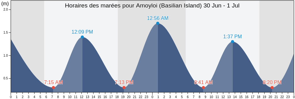 Horaires des marées pour Amoyloi (Basilian Island), Province of Basilan, Autonomous Region in Muslim Mindanao, Philippines