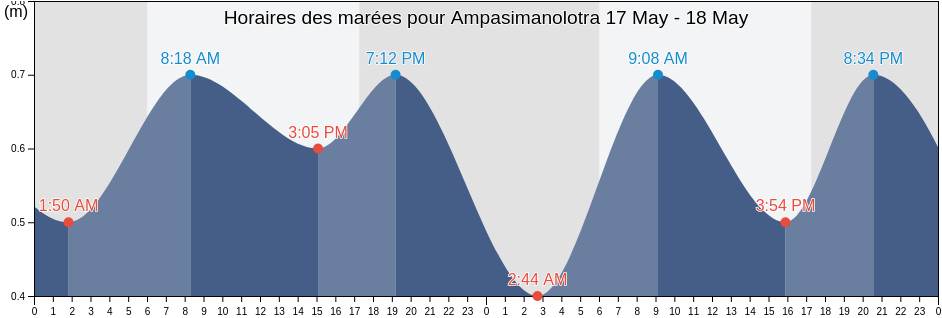Horaires des marées pour Ampasimanolotra, Brickaville, Atsinanana, Madagascar