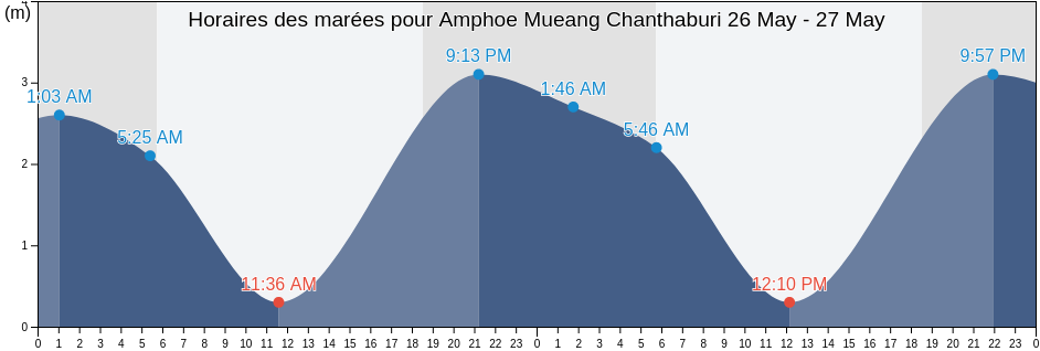 Horaires des marées pour Amphoe Mueang Chanthaburi, Chanthaburi, Thailand