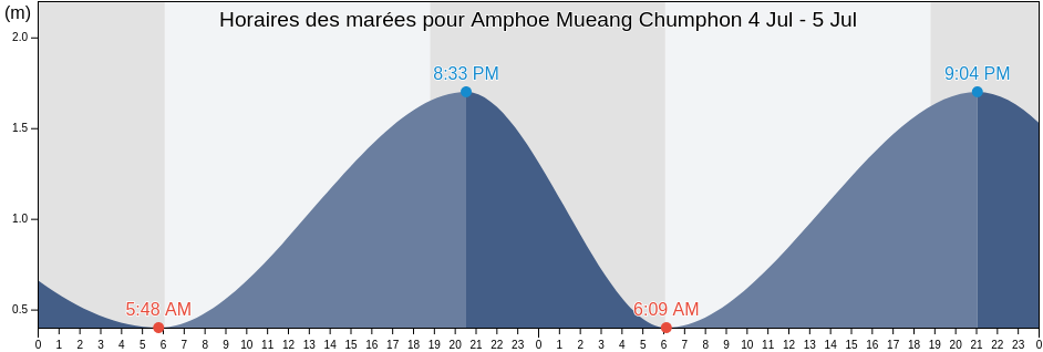 Horaires des marées pour Amphoe Mueang Chumphon, Chumphon, Thailand