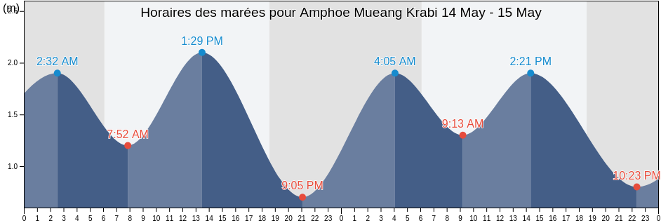 Horaires des marées pour Amphoe Mueang Krabi, Krabi, Thailand