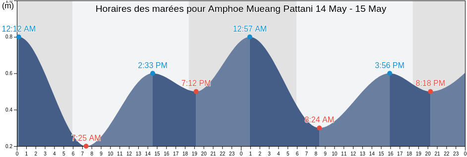 Horaires des marées pour Amphoe Mueang Pattani, Pattani, Thailand