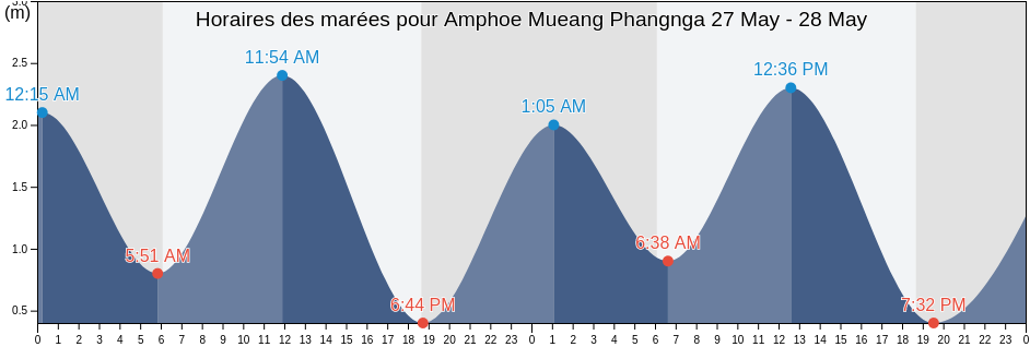 Horaires des marées pour Amphoe Mueang Phangnga, Phang Nga, Thailand