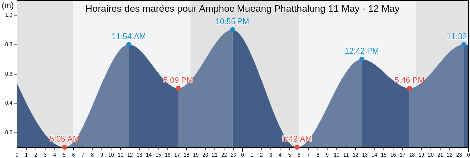 Horaires des marées pour Amphoe Mueang Phatthalung, Phatthalung, Thailand