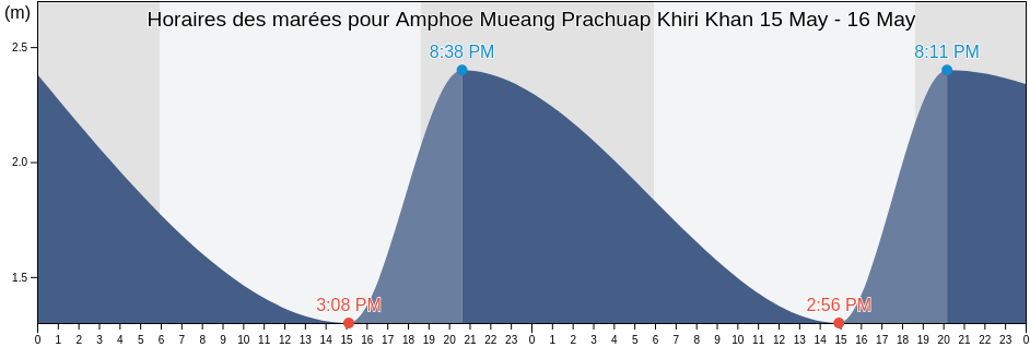 Horaires des marées pour Amphoe Mueang Prachuap Khiri Khan, Prachuap Khiri Khan, Thailand