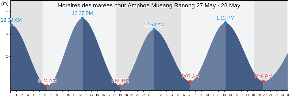 Horaires des marées pour Amphoe Mueang Ranong, Ranong, Thailand