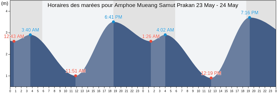 Horaires des marées pour Amphoe Mueang Samut Prakan, Samut Prakan, Thailand