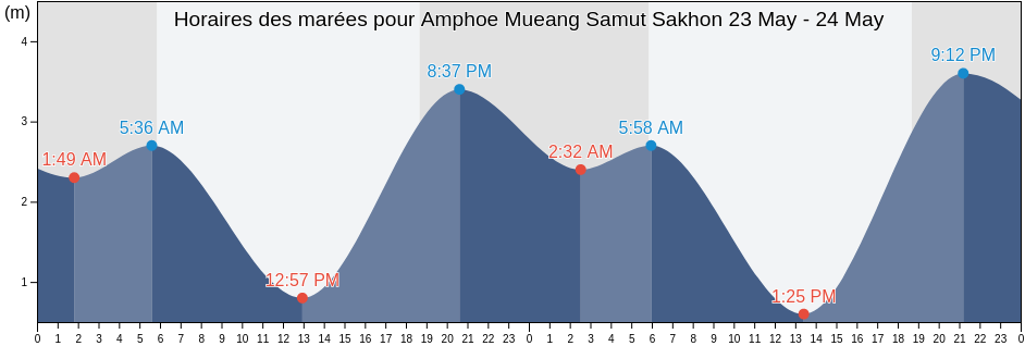 Horaires des marées pour Amphoe Mueang Samut Sakhon, Samut Sakhon, Thailand