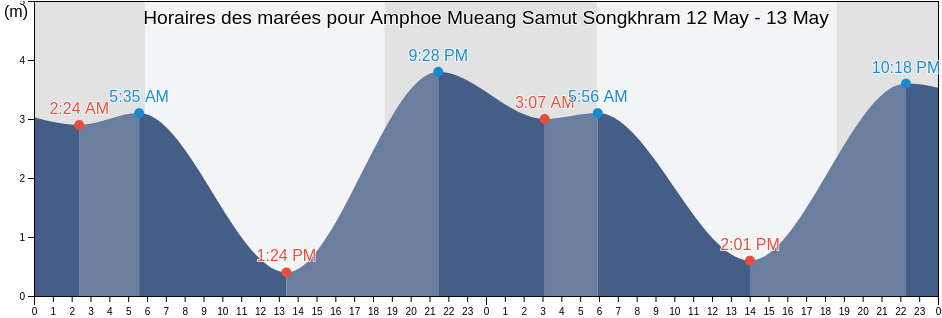 Horaires des marées pour Amphoe Mueang Samut Songkhram, Samut Songkhram, Thailand