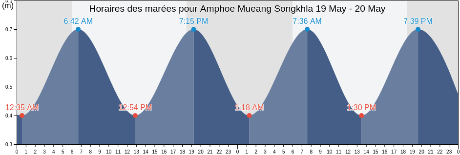 Horaires des marées pour Amphoe Mueang Songkhla, Songkhla, Thailand