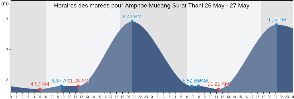 Horaires des marées pour Amphoe Mueang Surat Thani, Surat Thani, Thailand