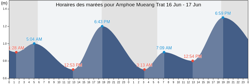 Horaires des marées pour Amphoe Mueang Trat, Trat, Thailand