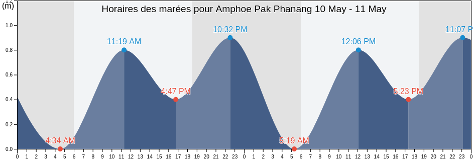 Horaires des marées pour Amphoe Pak Phanang, Nakhon Si Thammarat, Thailand