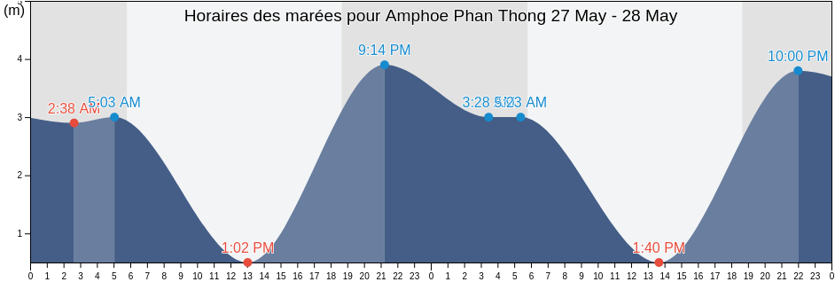 Horaires des marées pour Amphoe Phan Thong, Chon Buri, Thailand