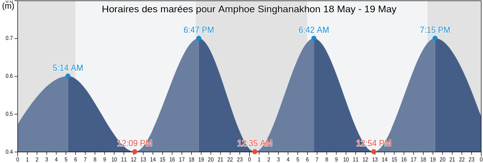 Horaires des marées pour Amphoe Singhanakhon, Songkhla, Thailand