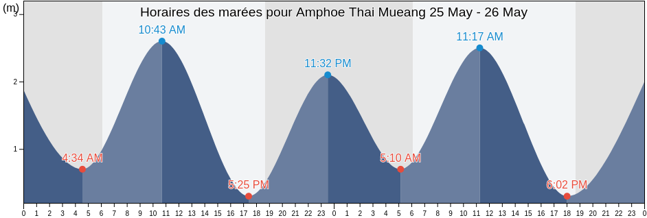Horaires des marées pour Amphoe Thai Mueang, Phang Nga, Thailand