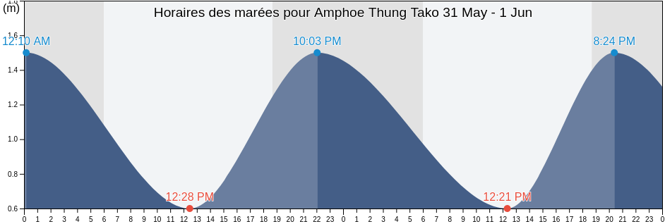 Horaires des marées pour Amphoe Thung Tako, Chumphon, Thailand