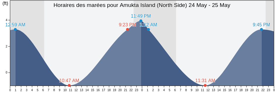 Horaires des marées pour Amukta Island (North Side), Aleutians West Census Area, Alaska, United States