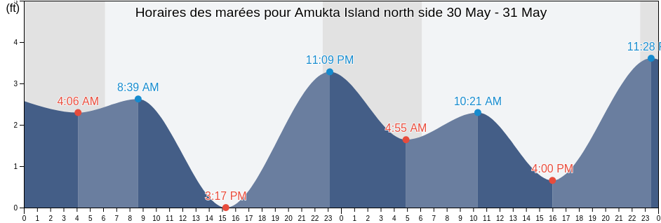 Horaires des marées pour Amukta Island north side, Aleutians West Census Area, Alaska, United States