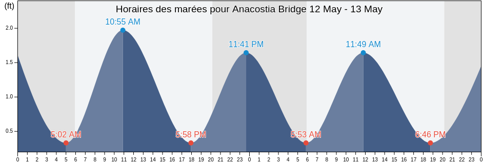 Horaires des marées pour Anacostia Bridge, City of Alexandria, Virginia, United States