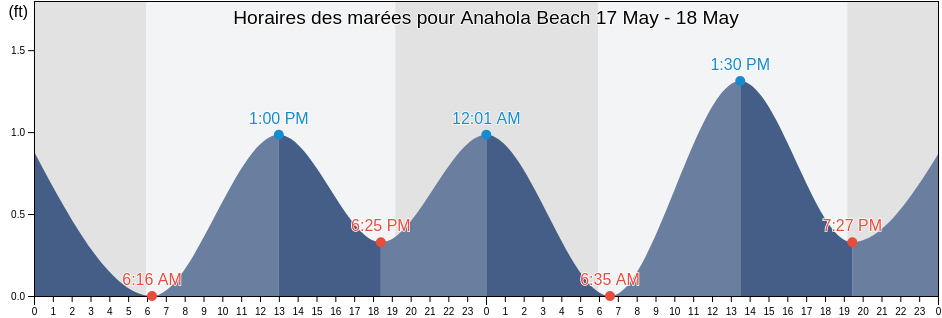 Horaires des marées pour Anahola Beach, Kauai County, Hawaii, United States
