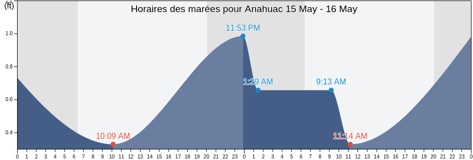 Horaires des marées pour Anahuac, Chambers County, Texas, United States