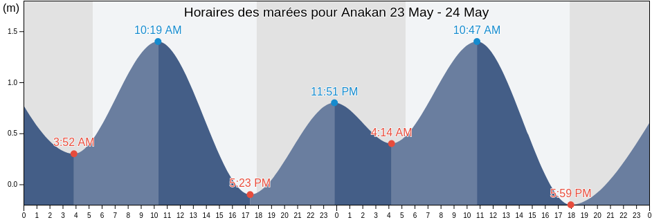 Horaires des marées pour Anakan, Province of Misamis Oriental, Northern Mindanao, Philippines
