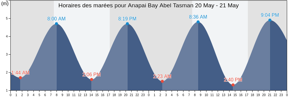 Horaires des marées pour Anapai Bay Abel Tasman, Nelson City, Nelson, New Zealand