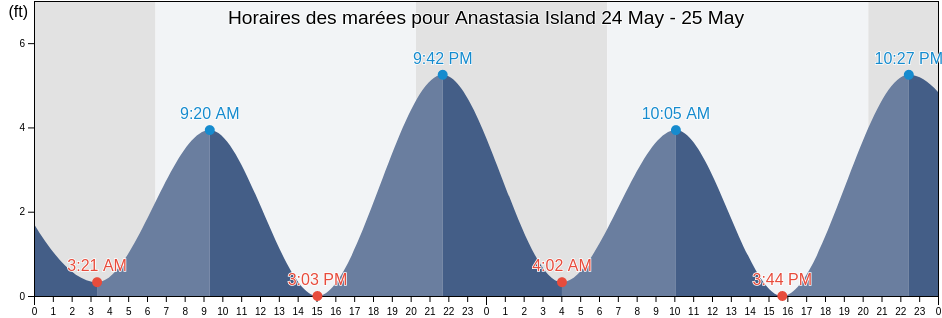 Horaires des marées pour Anastasia Island, Saint Johns County, Florida, United States