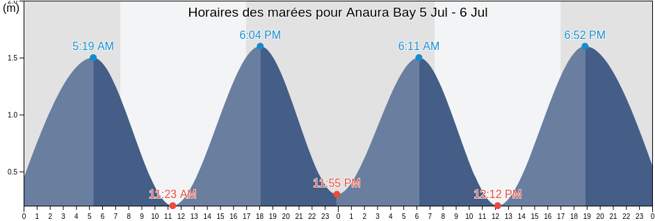 Horaires des marées pour Anaura Bay, New Zealand