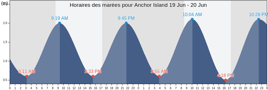 Horaires des marées pour Anchor Island, New Zealand