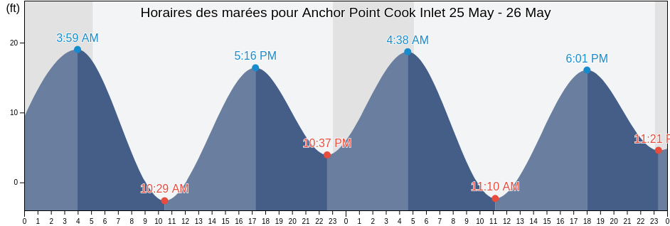 Horaires des marées pour Anchor Point Cook Inlet, Kenai Peninsula Borough, Alaska, United States