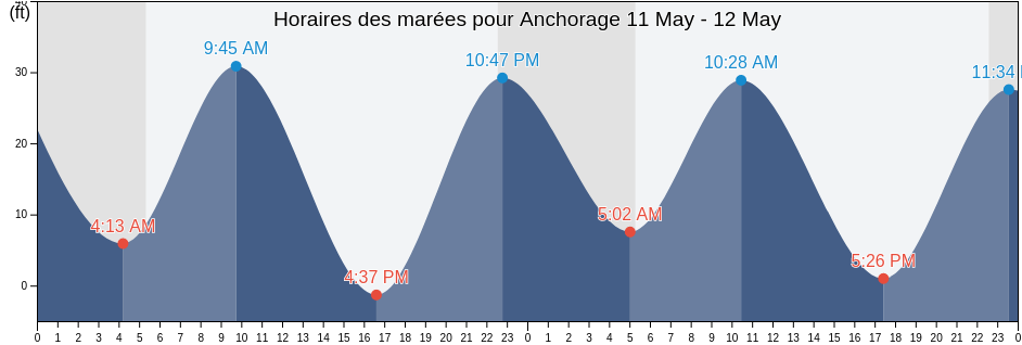 Horaires des marées pour Anchorage, Anchorage Municipality, Alaska, United States