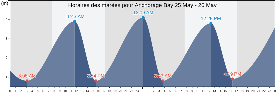 Horaires des marées pour Anchorage Bay, Tasman District, Tasman, New Zealand