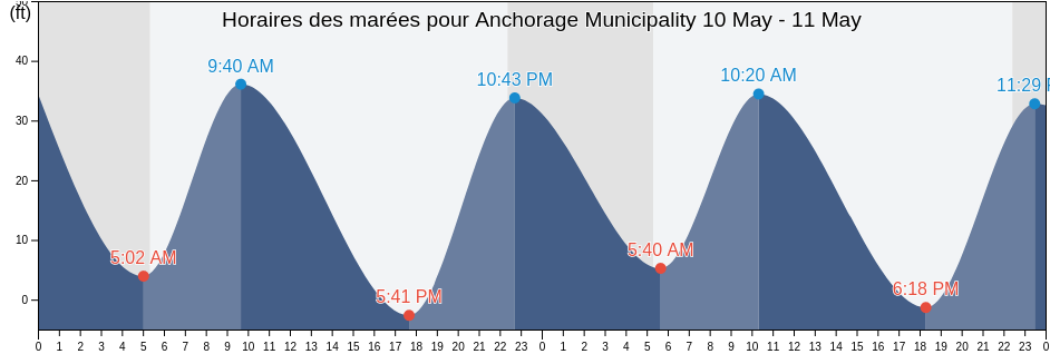 Horaires des marées pour Anchorage Municipality, Alaska, United States