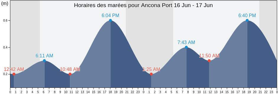 Horaires des marées pour Ancona Port, Italy
