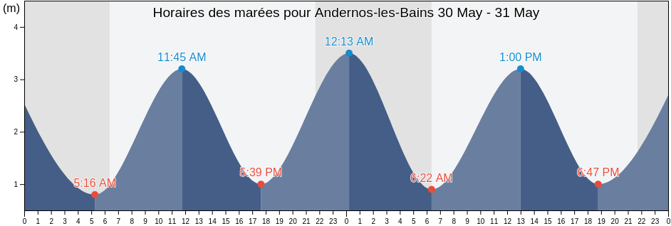 Horaires des marées pour Andernos-les-Bains, Gironde, Nouvelle-Aquitaine, France