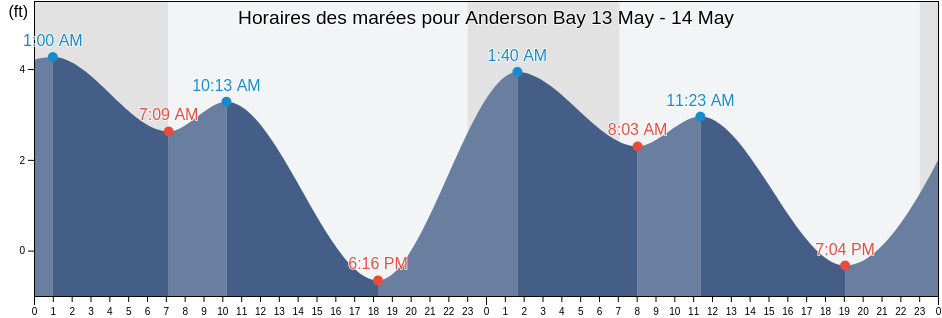 Horaires des marées pour Anderson Bay, Aleutians East Borough, Alaska, United States