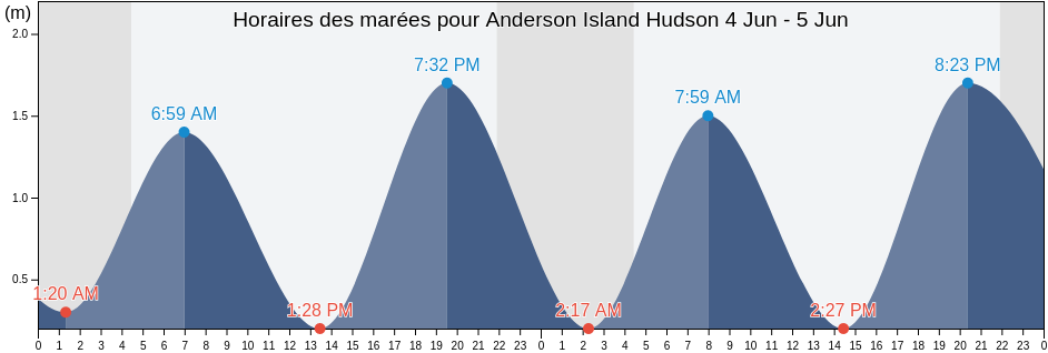 Horaires des marées pour Anderson Island Hudson, Nord-du-Québec, Quebec, Canada