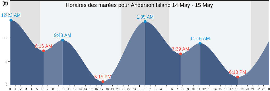 Horaires des marées pour Anderson Island, Thurston County, Washington, United States