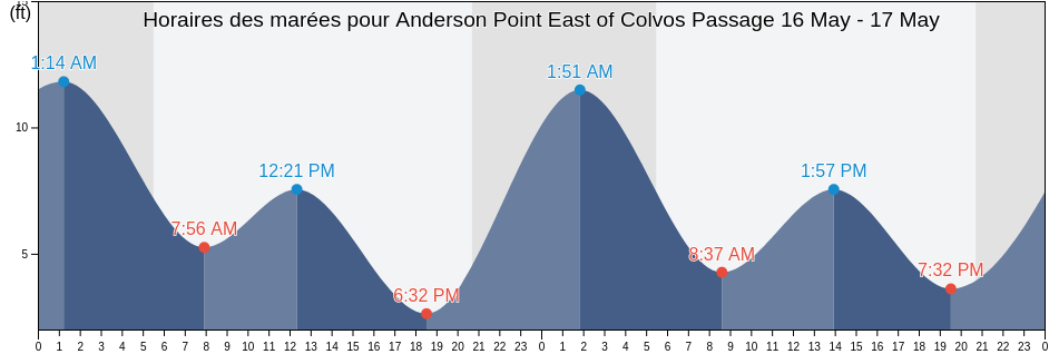 Horaires des marées pour Anderson Point East of Colvos Passage, Kitsap County, Washington, United States