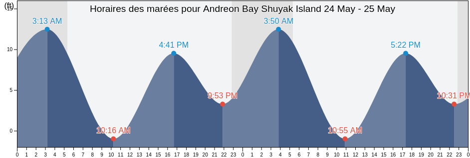 Horaires des marées pour Andreon Bay Shuyak Island, Kodiak Island Borough, Alaska, United States